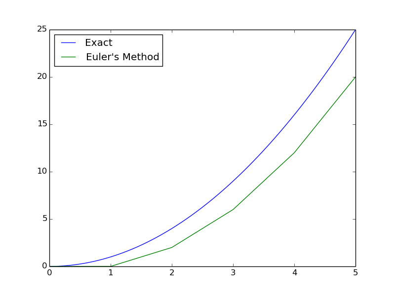 Euler's Method